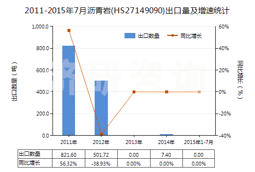 2011-2015年7月瀝青巖(HS27149090)出口量及增速統(tǒng)計